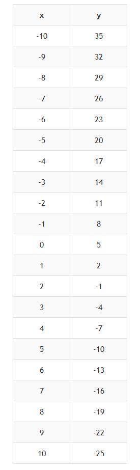 Постройте график функции y= - 3x+5С объяснением! ​