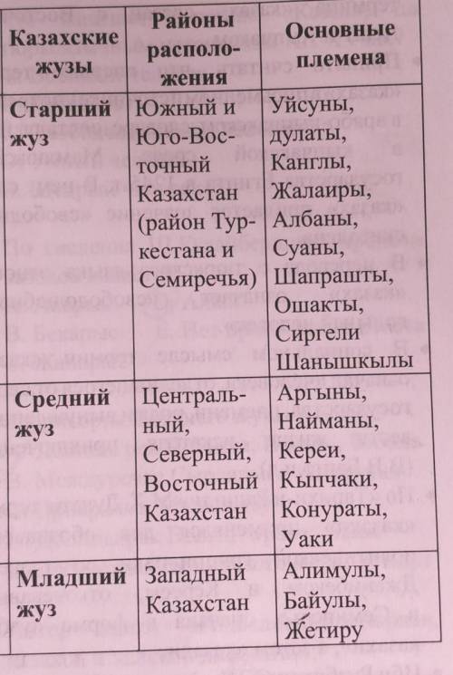 На каких территориях Казахстана были расположены жузы ребята