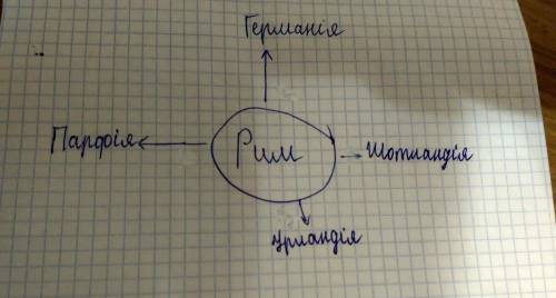 составить схему на тему соседи Римской империи