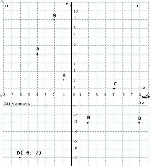Среди точек A (-4;5), B (8;-3), C (5;1), D (-6;-7), M (-2;9), N (2;-3), R (-1;2) определите количест