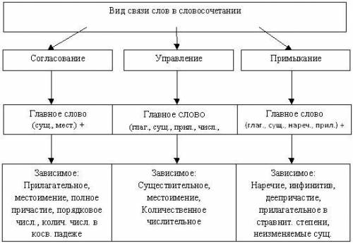 Поездка в Москву, прислушиваться к ним. Какой тип синтаксической связи? Управление, согласование, пр