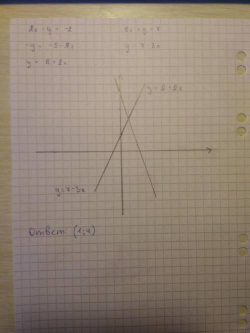 Как решить графически систему уравнений 2x-y=-2 3x+y=7 для 7класса