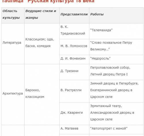 И МНОГО ДАМ Культура России второй половины 18 века таблица (направление культуры, произведения (дос