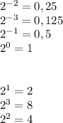 2^{-2} = 0,25\\2^{-3} = 0,125\\2^{-1} = 0,5\\2^{0} = 1\\\\\\2^{1} = 2\\2^{3} = 8\\ 2^{2} = 4