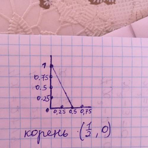 Побудуйте графік функції у=-2х+1