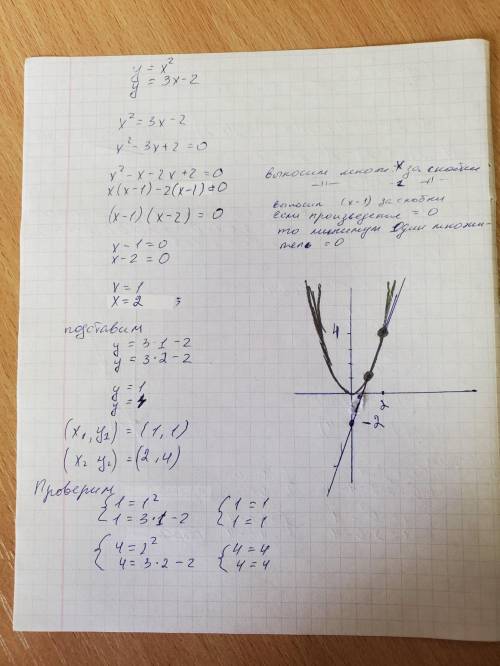 Найти координаты точек пересечения графиков функций: 1) y = x^2 - 4 и y = 2x - 4 2)y = x^2 и y = 3x