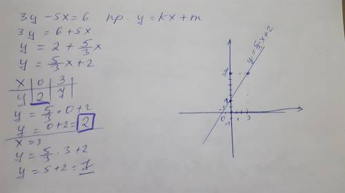 Постройте график уравнения 3у -5х