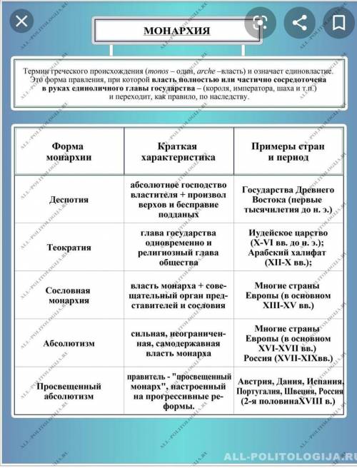 Исторические виды монархии. Таблица. Вид монархии и её характерные черты