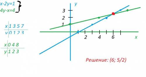 Систему x-2y=1 , 4y-x=4 решить графическим