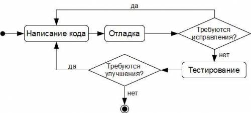 ИНФОРМАТИКА класс. 1) С какой целью проводится тестирование программы?2) Как вы понимаете термин от