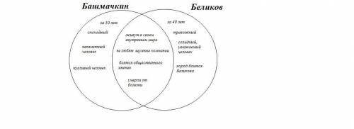 2. Сопоставьте образы Акакия Акакиевича Башмачкина и Беликова. Определите черты сходства и различия.