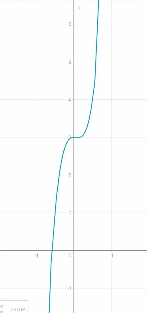 исследовать и построить график функции y= -2x^2+12x^3+3