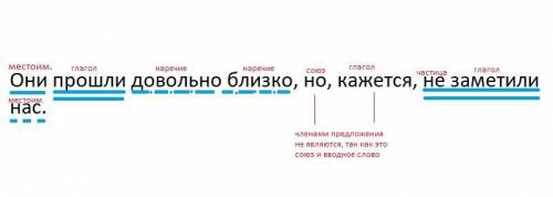 Они довольно близко, но кажется не заметили нас. Синтаксический разбор