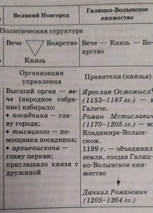 Различия между княжествами Руси? ​