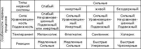 Составить таблицу указать типы темперамента в зависемости от характера