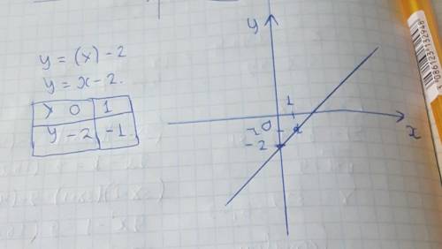 Побудуйте графік функції y=(x)-2​