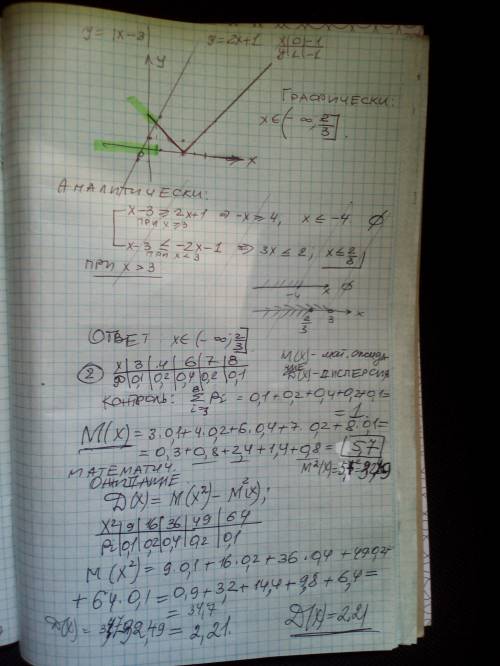 1) Решите неравенство: |x-3| ≥2x+1 2) 4. Найдите математическое ожидание и дисперсию, используя зак