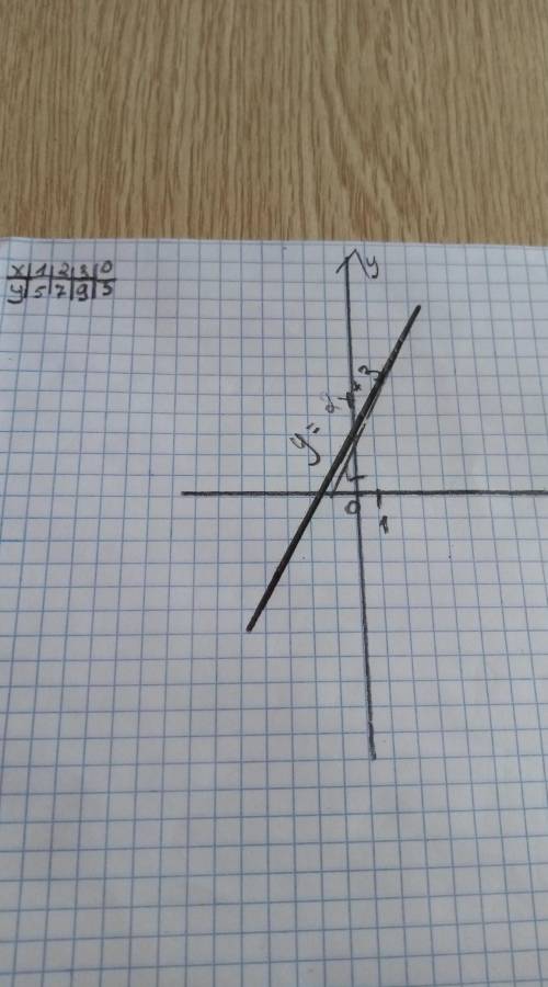 От Побудувати графік функції у=2х+3 Обязательно с табличкой!