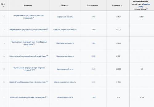 Які природно заповідні об'єкти є національними парками?​