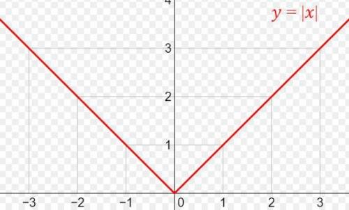 Постройте график функции y=|x|+x