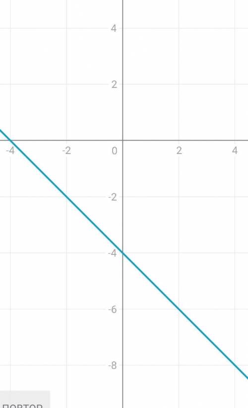 1) Постройте график уравнения -x-y=4 2) Решите систему уравнений методом подстановки X+5y=7, 3x+2y=8