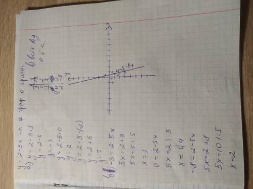 Побудуйте графік функції y=2-5x Користуючись графіком, знайдіть: а) значення функції, якщо значення