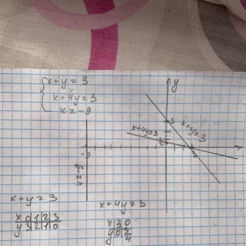 1391. Постройте графики уравнений:1) x+y – 3 = 0;3) x +4y -3=05) x+ 9 = 0;​