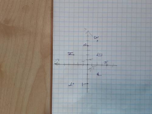 Отметьте на координатной плоскости точки M(2 3)K(-4 3)P(5 -2)E(2 -2)F(-2 -2)T(-4 0)H(0 -4)B(4 0)