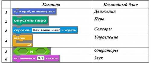 Запишите название командного блока, в котором находится команда