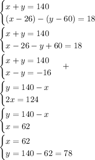 \begin {cases} x+y=140 \\ (x-26)-(y-60)=18 \end.\\\\ \begin {cases} x+y=140 \\ x-26-y+60=18 \end.\\\\ \begin {cases} x+y=140 \\ x-y=-16 \end. +\\\\\begin {cases} y=140-x \\ 2x=124 \end. \\\\\begin {cases} y=140-x \\ x=62 \end. \\\\\begin {cases} x=62 \\ y=140-62= 78 \end. \\