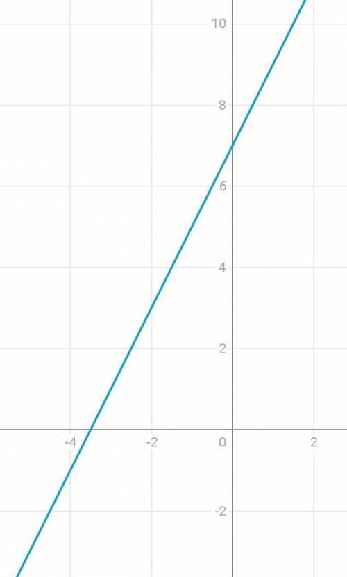 График функции y =2x+b проходит через точку (-1;5) a)найдите значение b б)постройте график функции