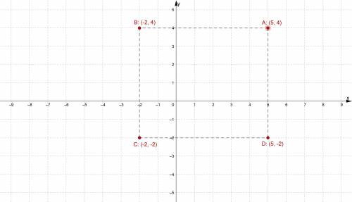 На координатной плоскости построить точки: А(5;4) , В(-2;4), С(-2;-2); D (5; -2) ЖЕЛАТЕЛЬНО ФОТО