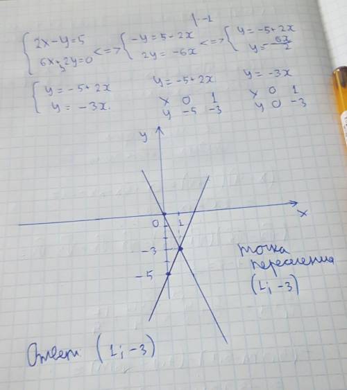 Решите графически систему уравнений [2х-y=5] [6x+2y=0]