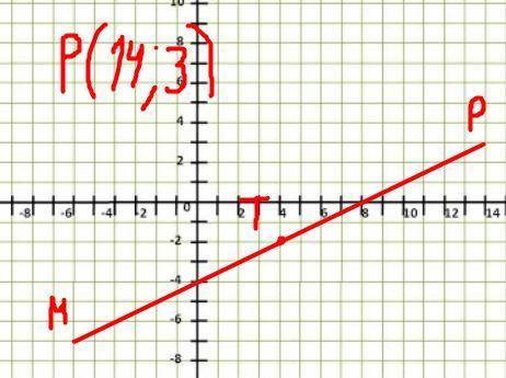 Точка т середина отрезка мр найдите координаты точки р если Т (-2,4) М (-6,-7)