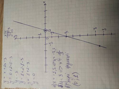 No6. Побудуватиграфік функції у= X + 2x – 3. ЗаграфікомВизначити:а) Значення у,ЯКЩО Х = - 1,5;б) зна