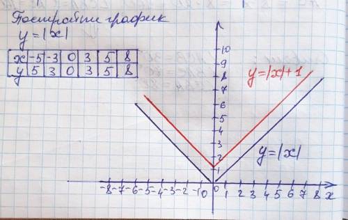 Постройте график функции y=lxl; y=lxl+1;