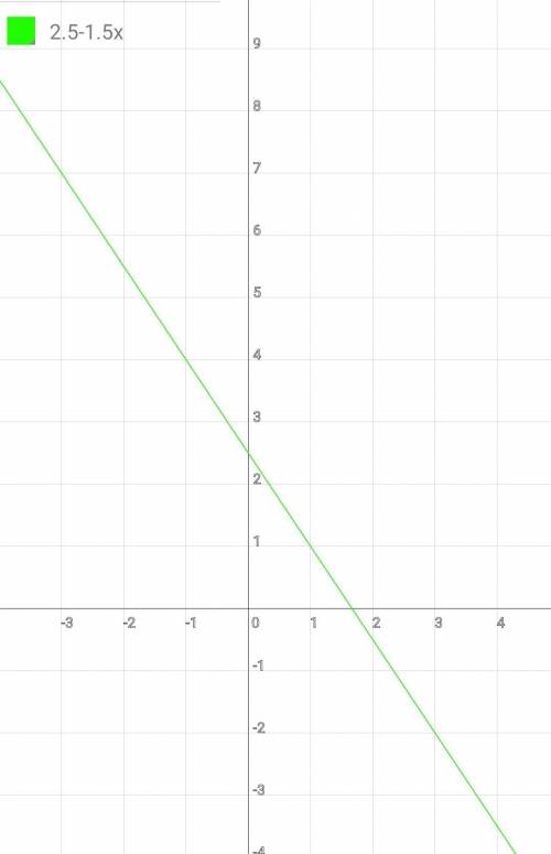 Графік рівняння 3х + 2y = 5 проходить через точку ...​