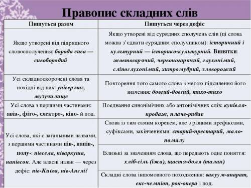 7. Розкажіть про основн творення слів. Наведіть приклади. 8. Розкажіть про написання складних слів р