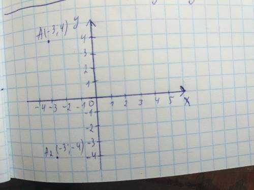 Координаты точки А(-3;4). Найдите координаты точки А2 симметричной точки А относительно оси x. A) (3