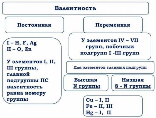 Зная валентность элементов, составьте формулы веществ