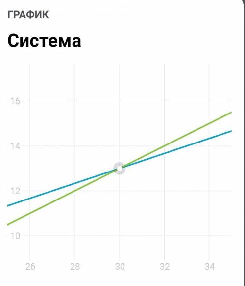 Обязательно с графиком, если без него - буду жаловаться.