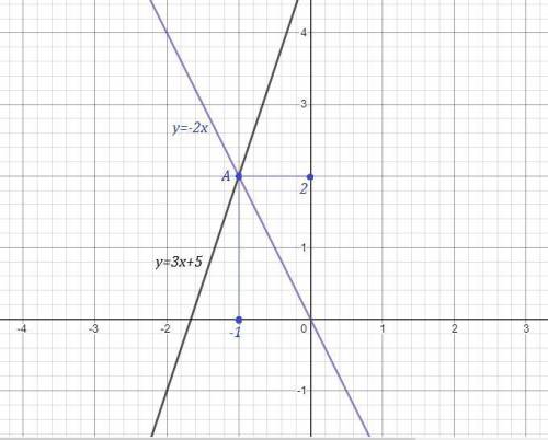 Решите систему графически:2x+y=0-3x+y=5Нарисуйте график