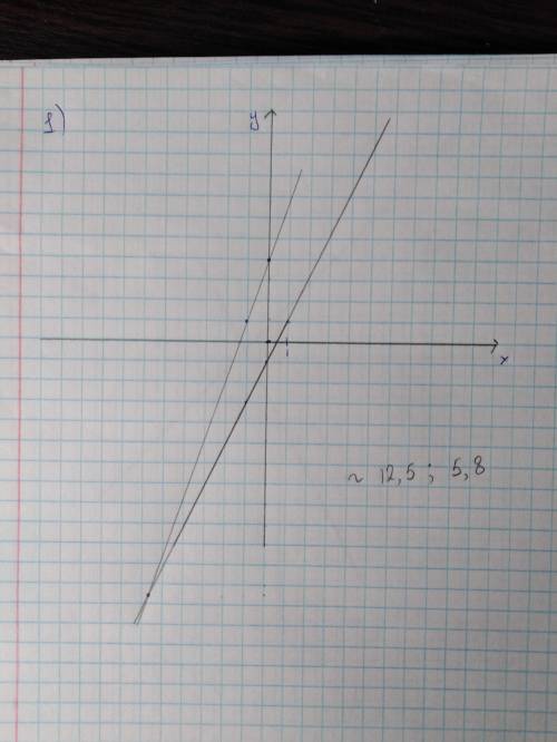 Постройте в одной системе координат графики линейных функций и с графиком найдите координаты точки и
