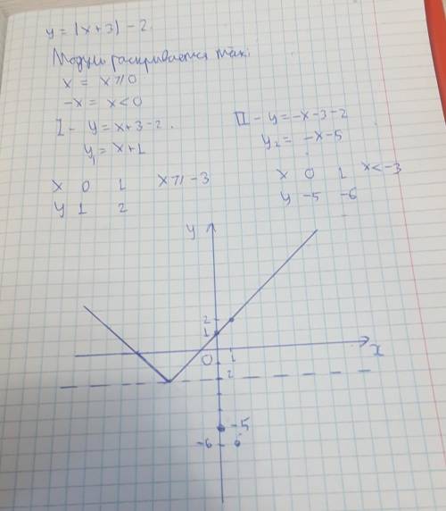 Y=|x+3|-2 Постройте график