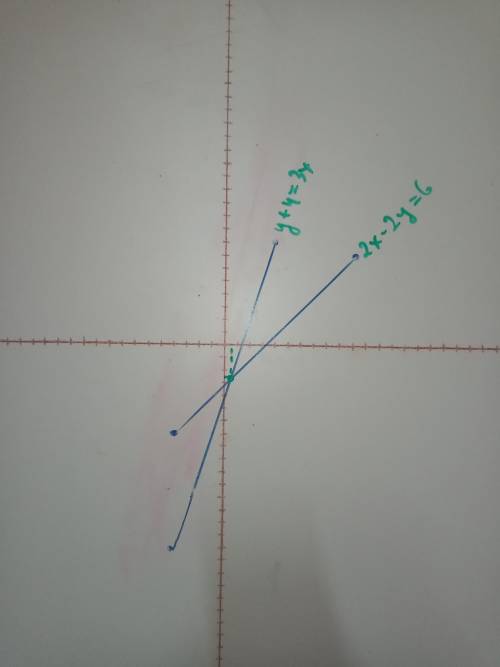 Даны уравнения 1) 2х-2у=6 2)3х =у+4 .Выразить у через х и построить в одной координатной плоскости г