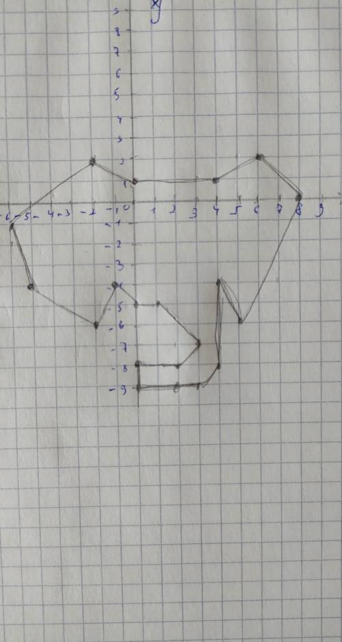 Тема: Координатна площина Побудувати ( -2,2), (0,1), (4,1), (6,2), (8,0) (8, -4), (5, -6), (4, -4),