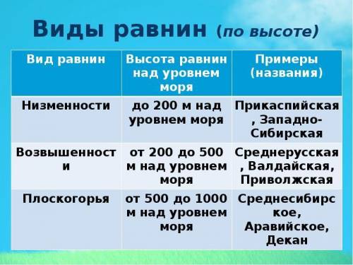 1.Крупнейшими формами рельефа Земли являются: ? ? 2. Основные формы рельефа суши: ? ? дна океана: ?