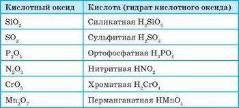 Вкажіть формулу оксиду,якому відповідає кислота​