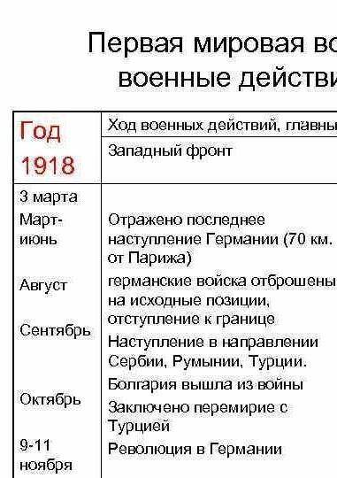 друзья таблица россия в первой мировой войне : годы, военные действия, основные итоги.