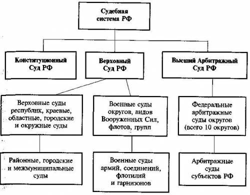 Классифицируйте на виды судебную власть в Российской Федерации составьте схему